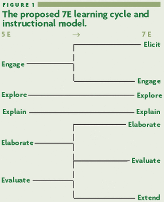5 Es Of Science Instruction Next Generation Science